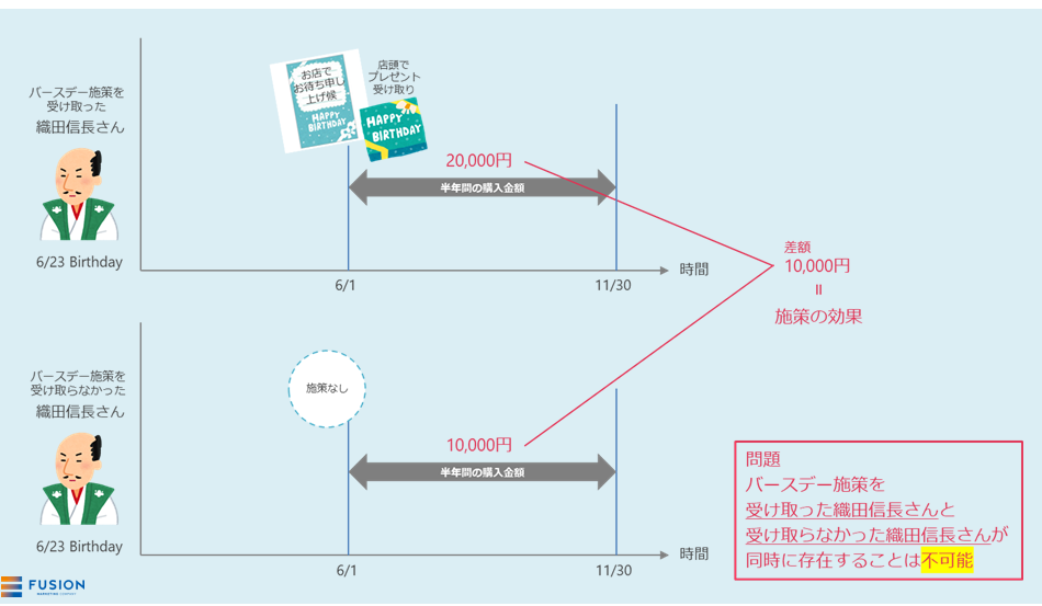 【具体例】バースデー施策の費用対効果を検証する1