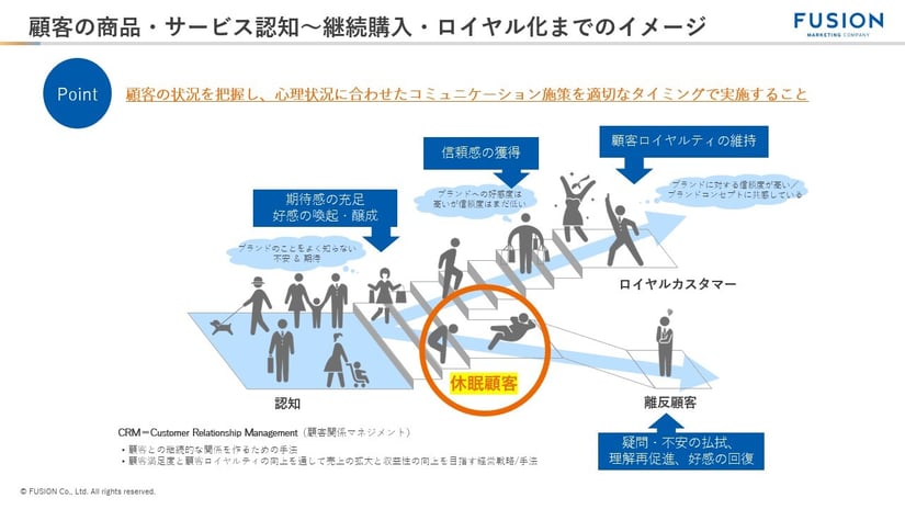顧客の商品・サービス認知~継続購入・ロイヤル化までのイメージ