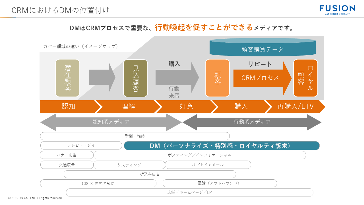 CRMにおけるDMの位置付け