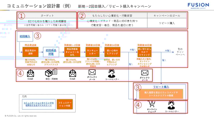 コミュニケーション設計書(例) 新規→2回目購入リピート購入キャンペーン 