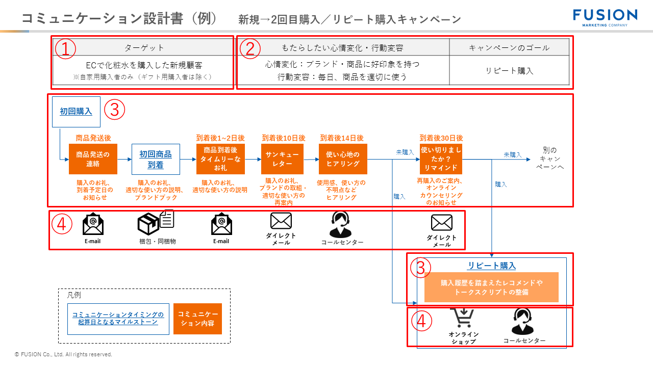 コミュニケーション設計書(例) 新規→2回目購入リピート購入キャンペーン 