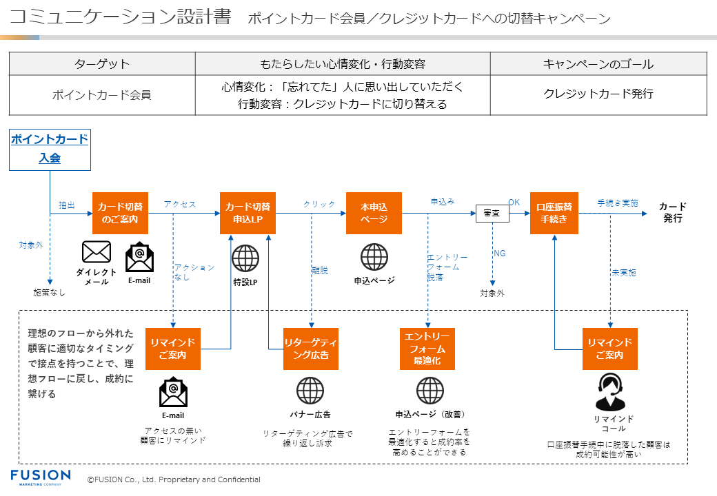 顧客コミュニケーションの設計事例