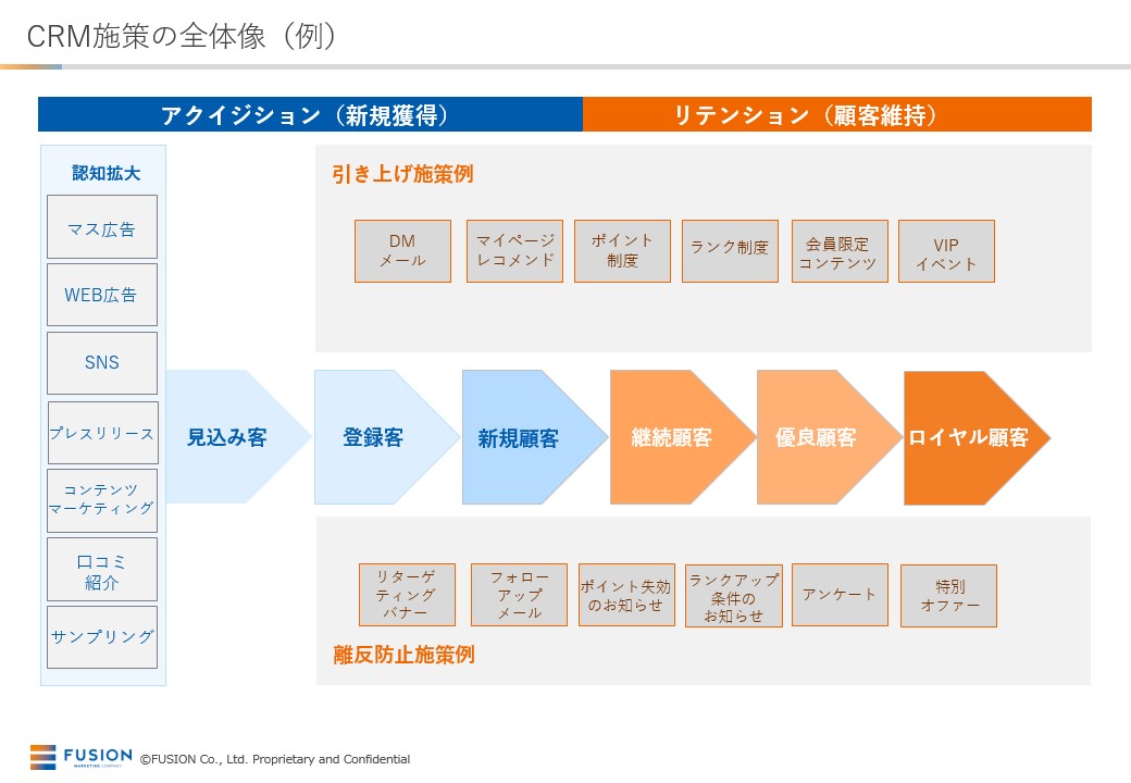 CRM施策の全体像