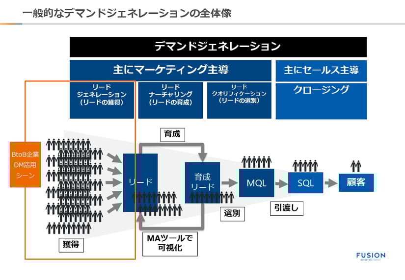 デマンドジェネレーション全体像_ver2_フュージョン株式会社
