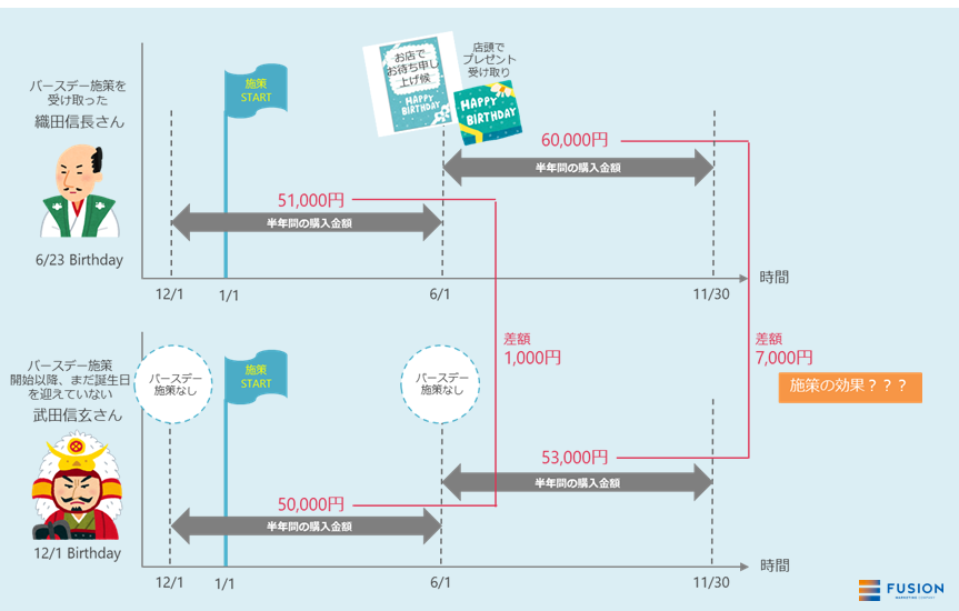 【具体例】バースデー施策の費用対効果を検証する2
