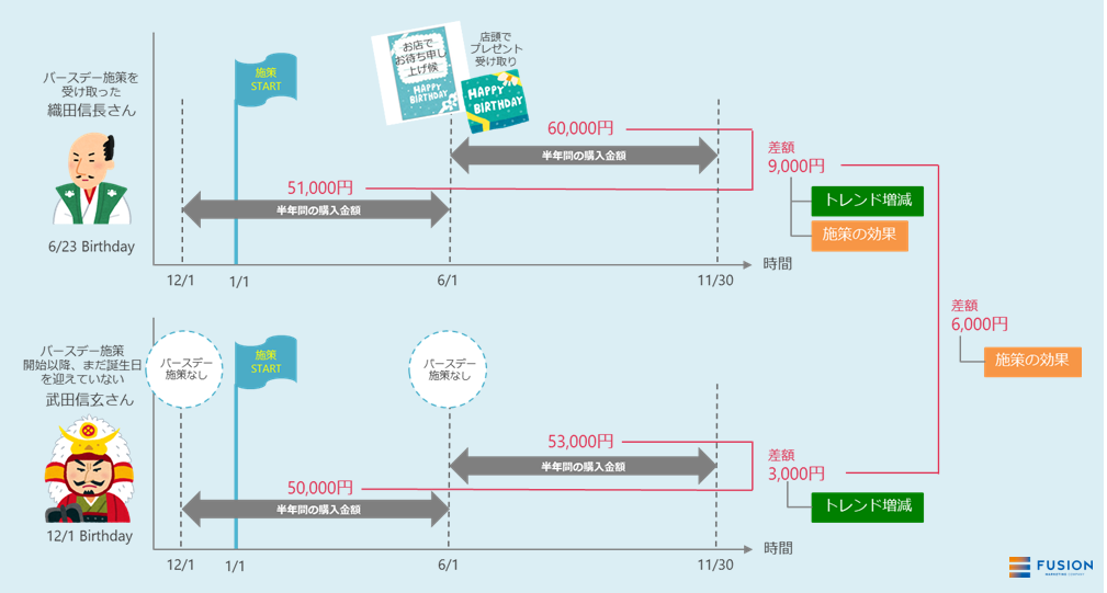 【具体例】バースデー施策の費用対効果を検証する3