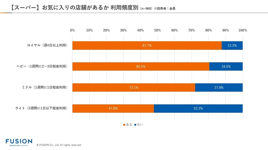 【スーパー】お気に入りの店舗があるか 利用頻度別