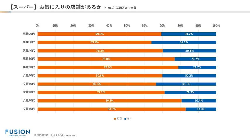 【スーパー】お気に入りの店舗があるか