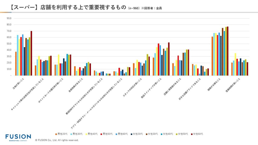 【スーパー】店舗を利用する上で重要視するもの
