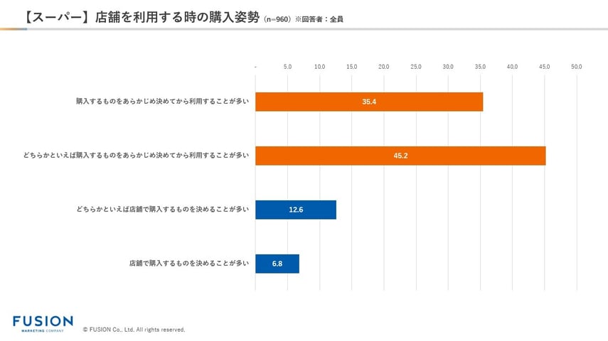 【スーパー】店舗を利用する時の購入姿勢