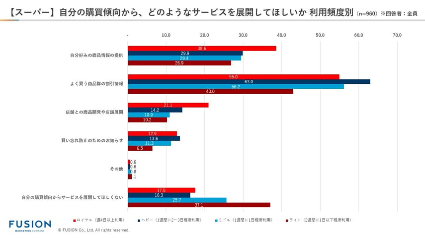 【スーパー】自分の購買傾向から、どのようなサービスを展開してほしいか 利用頻度別