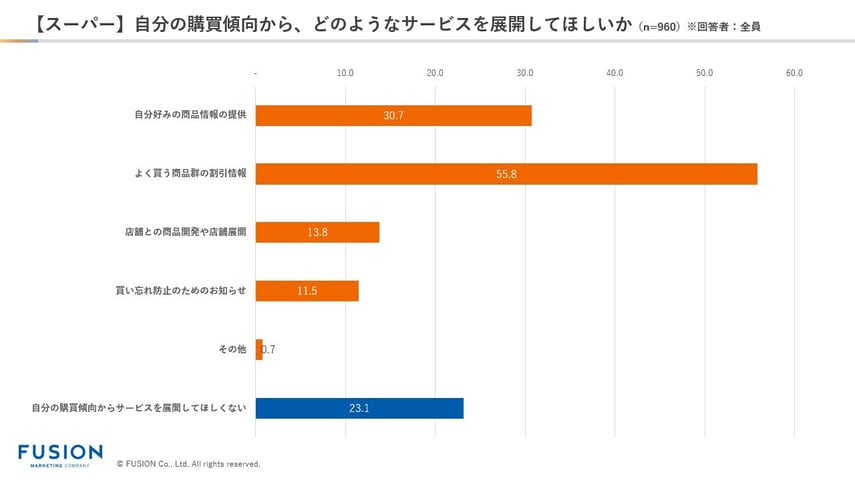 【スーパー】自分の購買傾向から、どのようなサービスを展開してほしいか