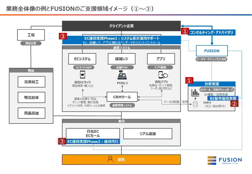 EC運用支援イメージ_フュージョン株式会社_修正