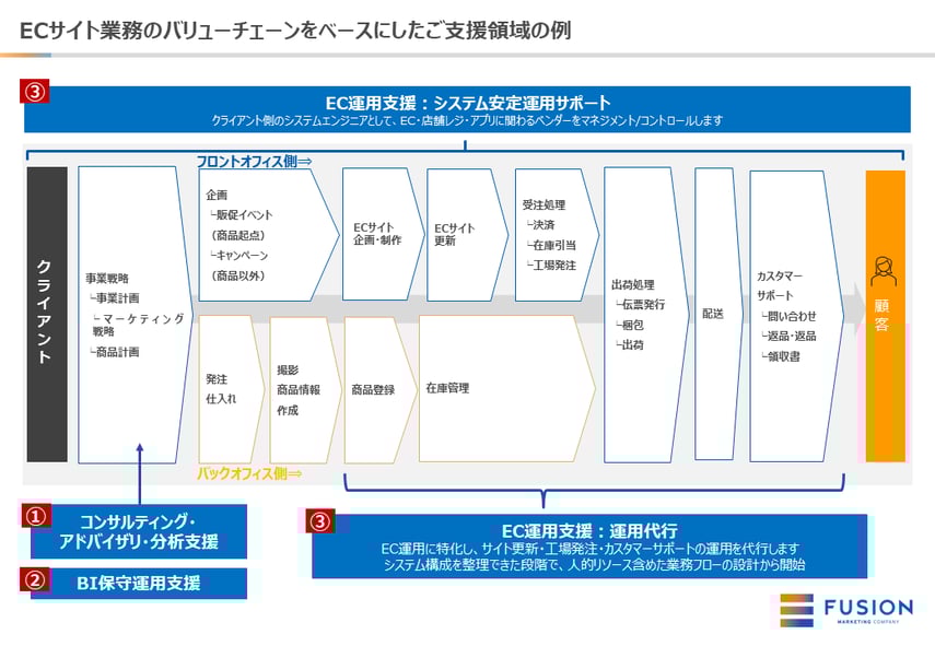 EC運用支援フェーズ別イメージ_フュージョン株式会社_修正