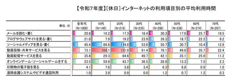 20260722_インターネットの利用項目別の平均利用時間_休日