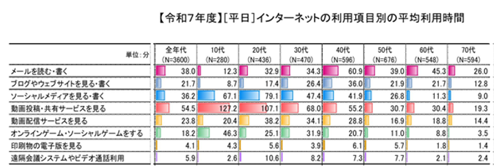 20260722_インターネットの利用項目別の平均利用時間_平日