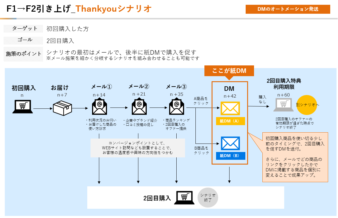 F1→F2引き上げ_thankyouシナリオ_DMのオートメーション発送 