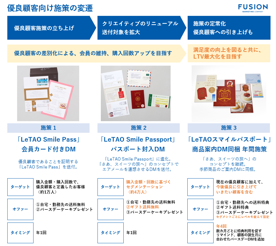 優良顧客向け施策の変遷