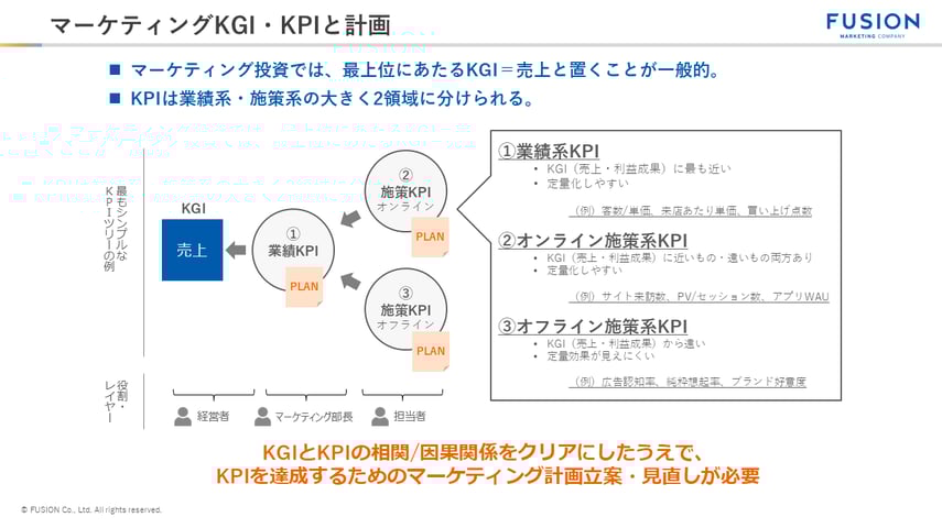 マーケティングKGI・KPIと計画