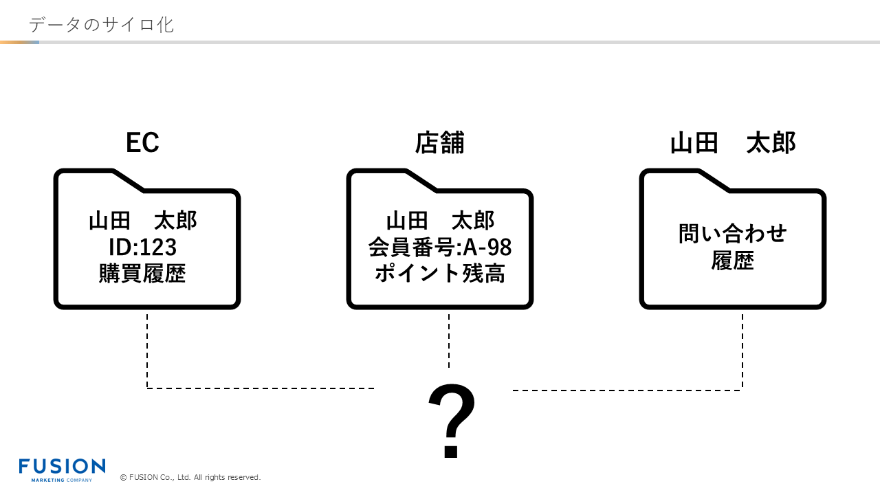 データのサイロ化