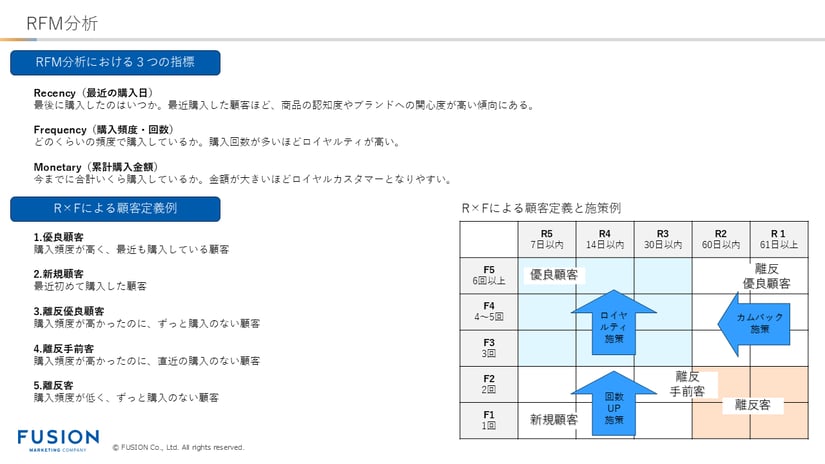 RFM分析