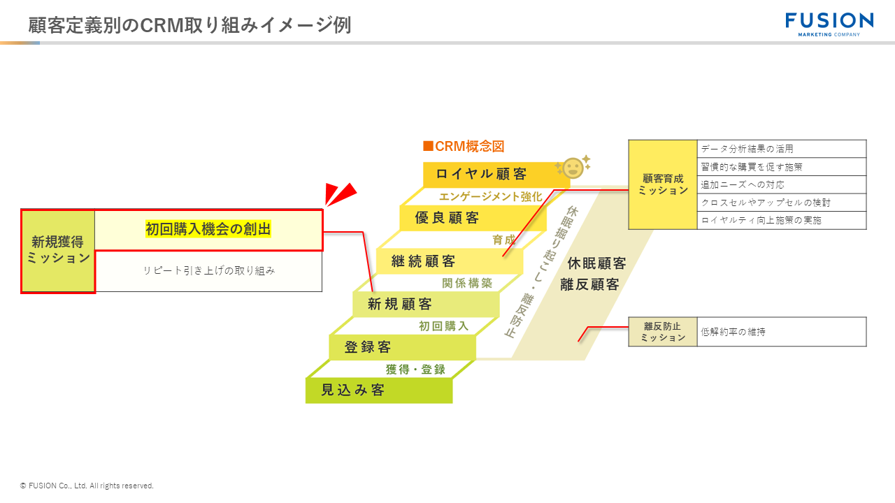 顧客定義別取り組みのイメージ例