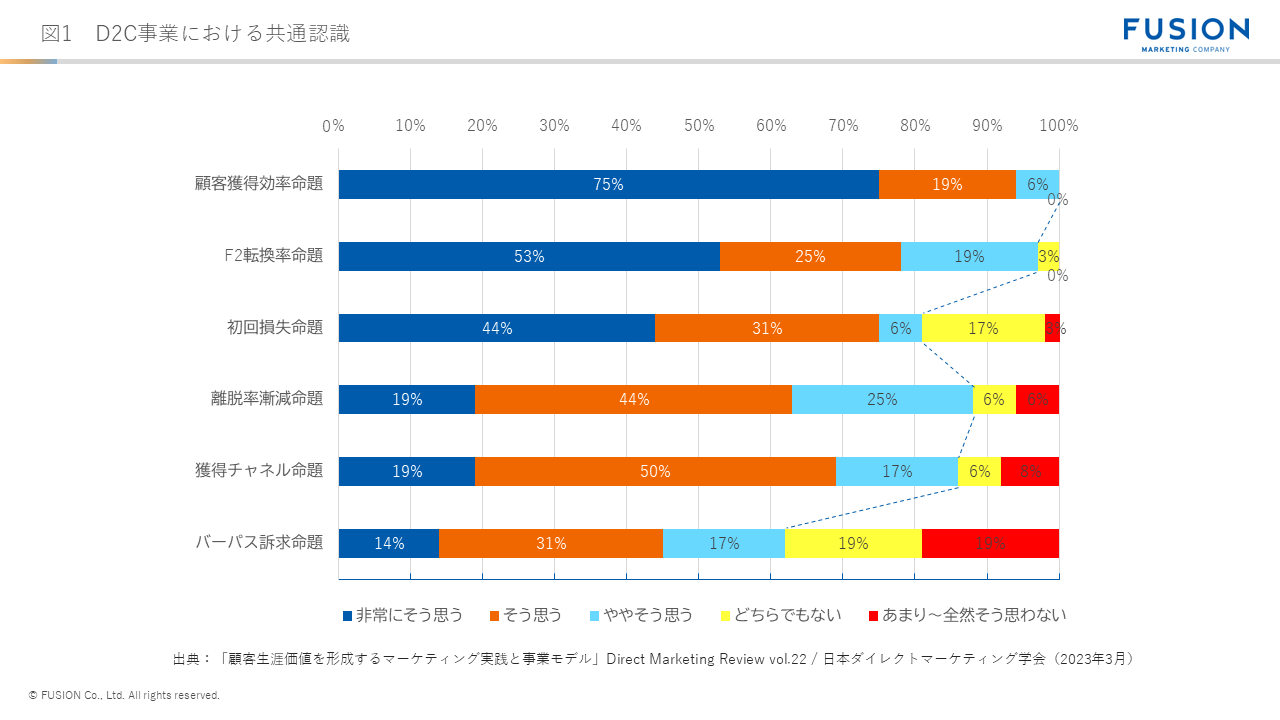 D2C事業における共通認識