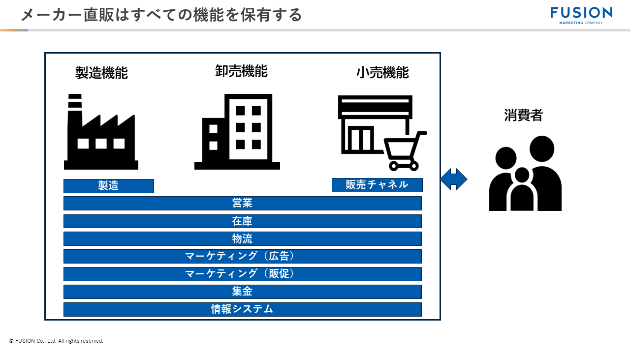 メーカー直販はすべての機能を保有する