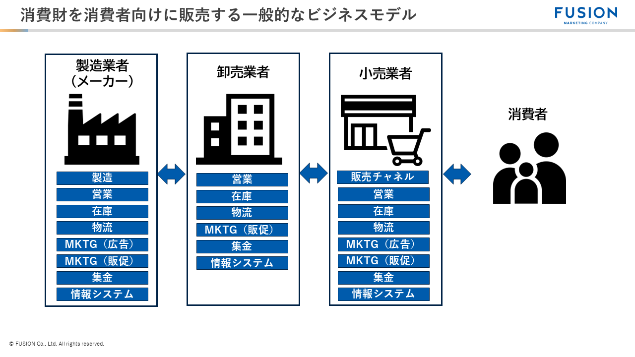 消費財を消費者向けに販売する一般的なビジネスモデル