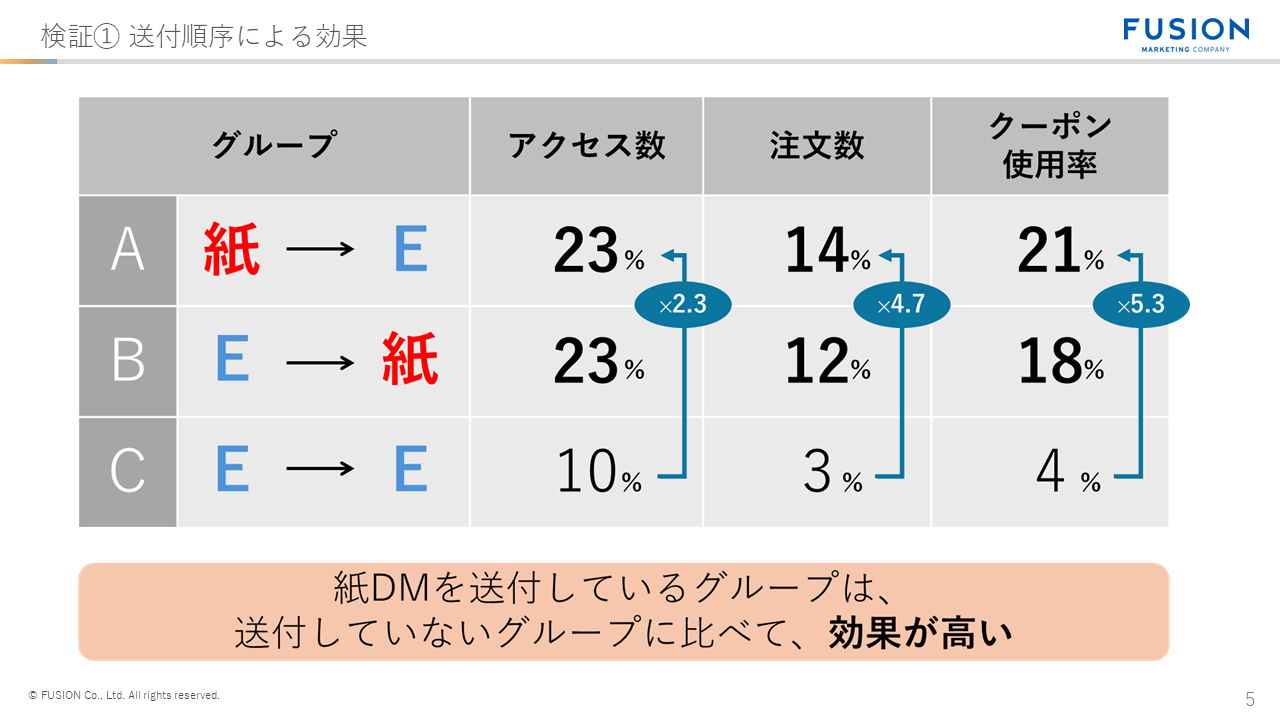 検証1送付順序による効果-1
