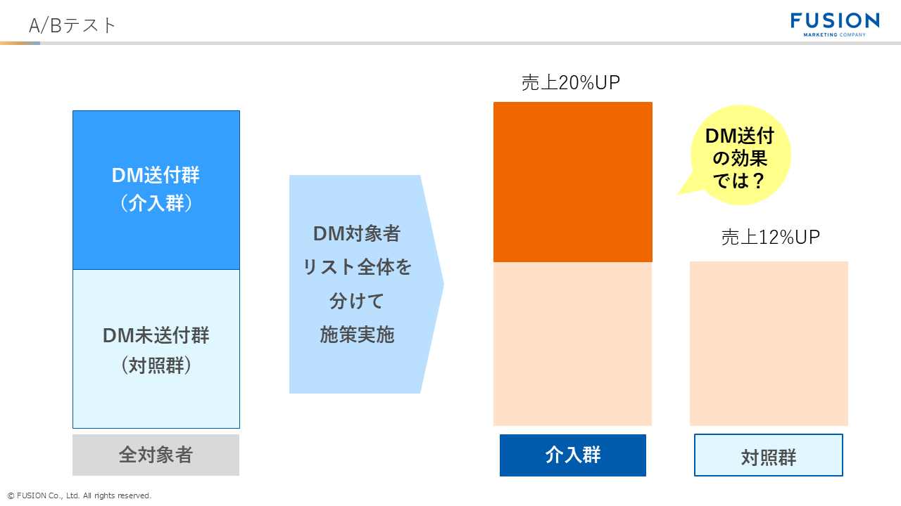 ABテスト