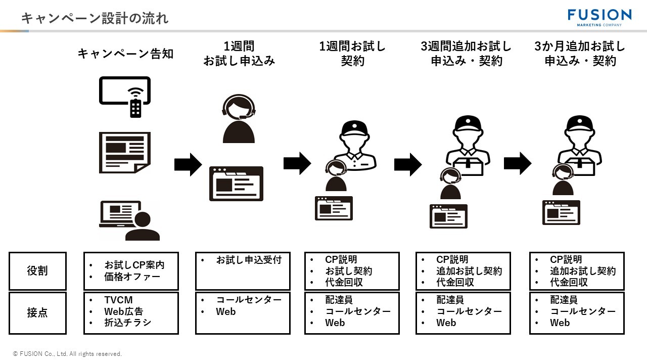 キャンペーン設計の流れ