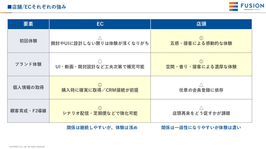 店舗・ECそれぞれの強み