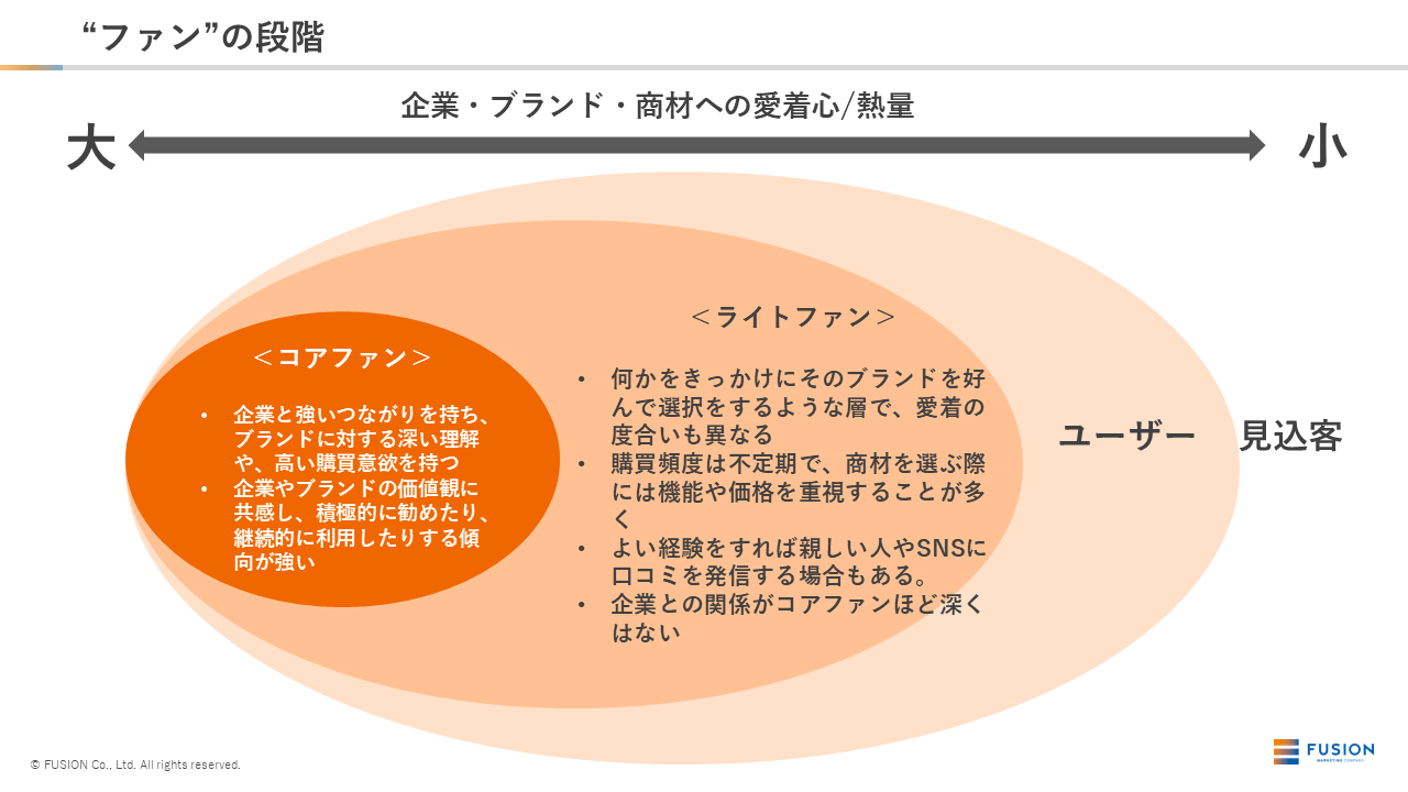 “ファン”の段階