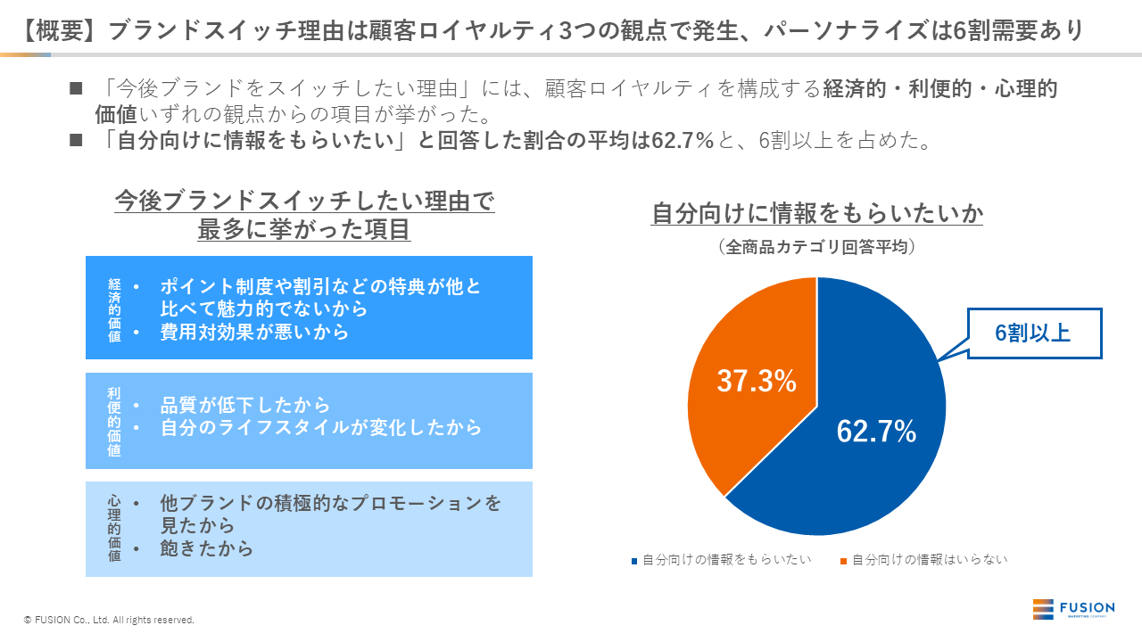 【概要】ブランドスイッチ理由は顧客ロイヤルティ3つの観点で発生、パーソナライズは6割需要あり