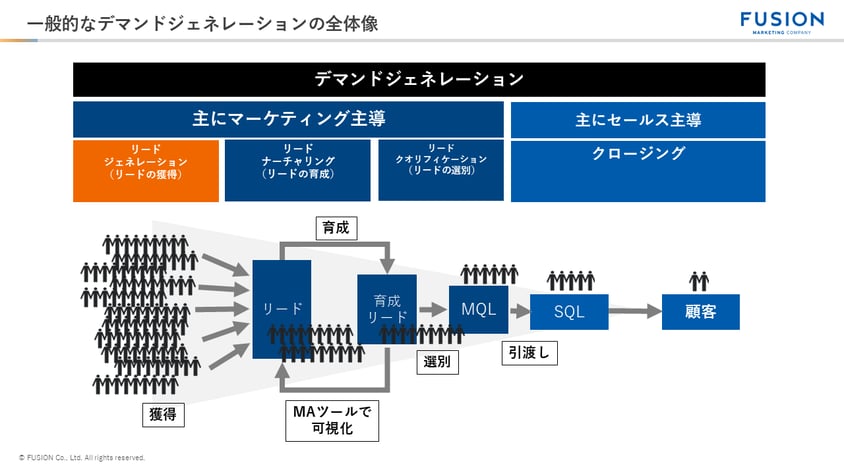 一般的なデマンドジェネレーションの全体像_リードジェネレーション