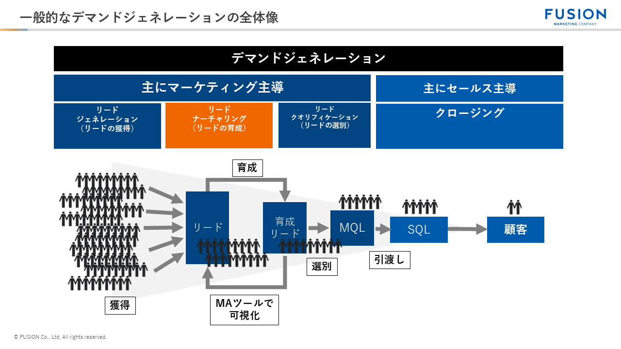 一般的なデマンドジェネレーションの全体像_リードナーチャリング