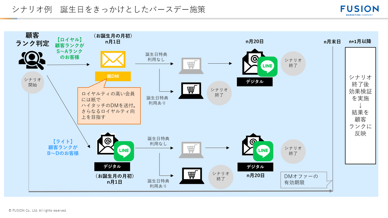シナリオ例 誕生日をきっかけとしたバースデー施策