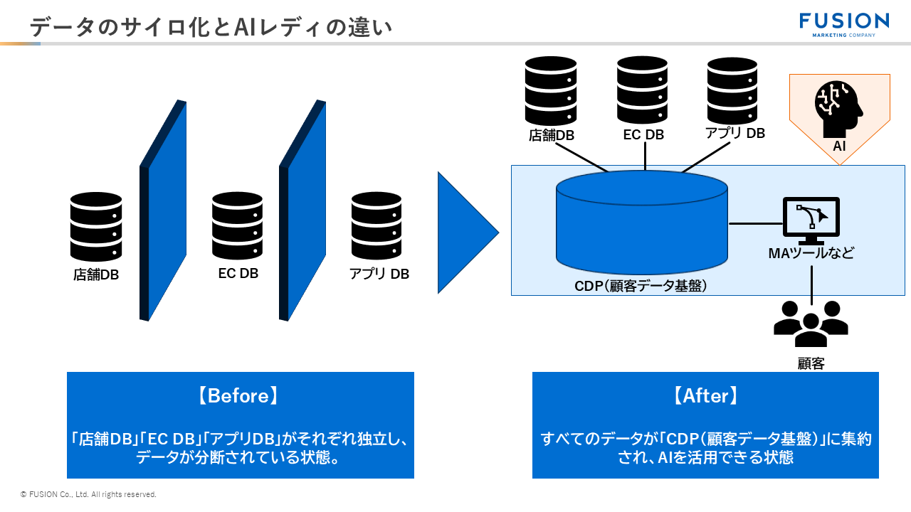 データのサイロ化とAIレディの違い