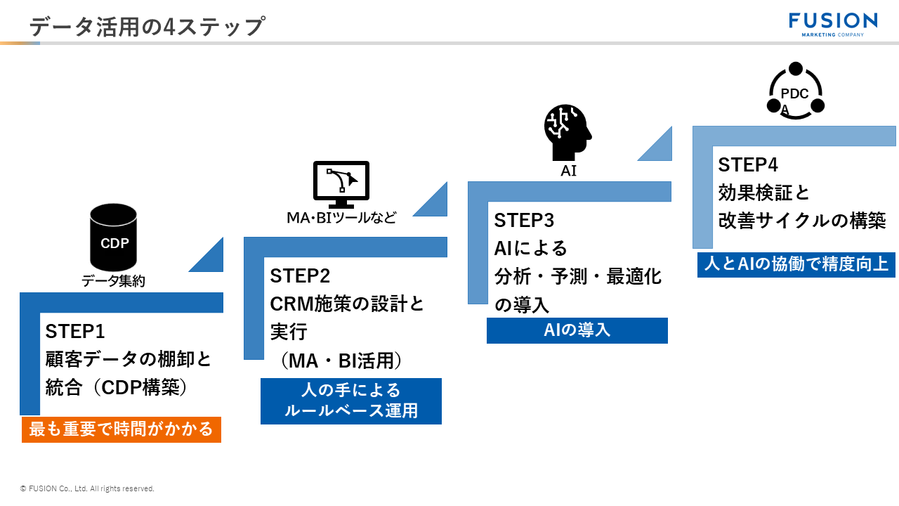 データ活用の4ステップ