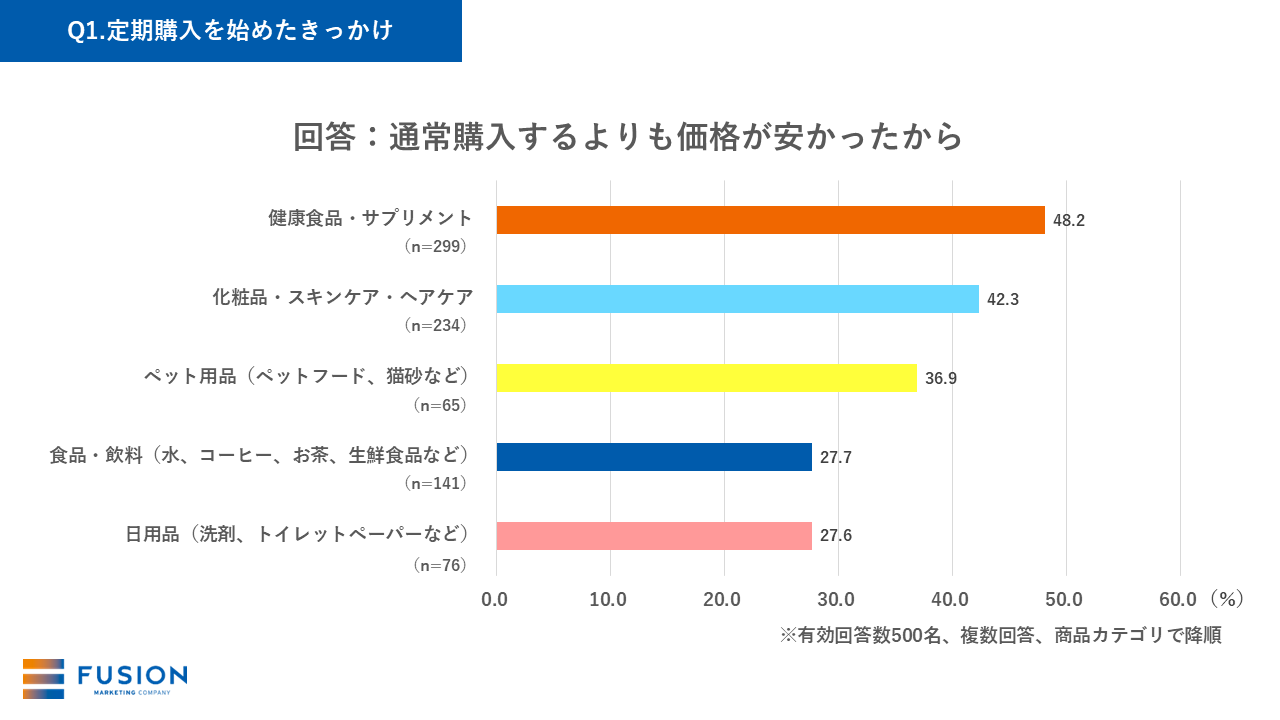 Q1-1.定期購入を始めたきっかけ