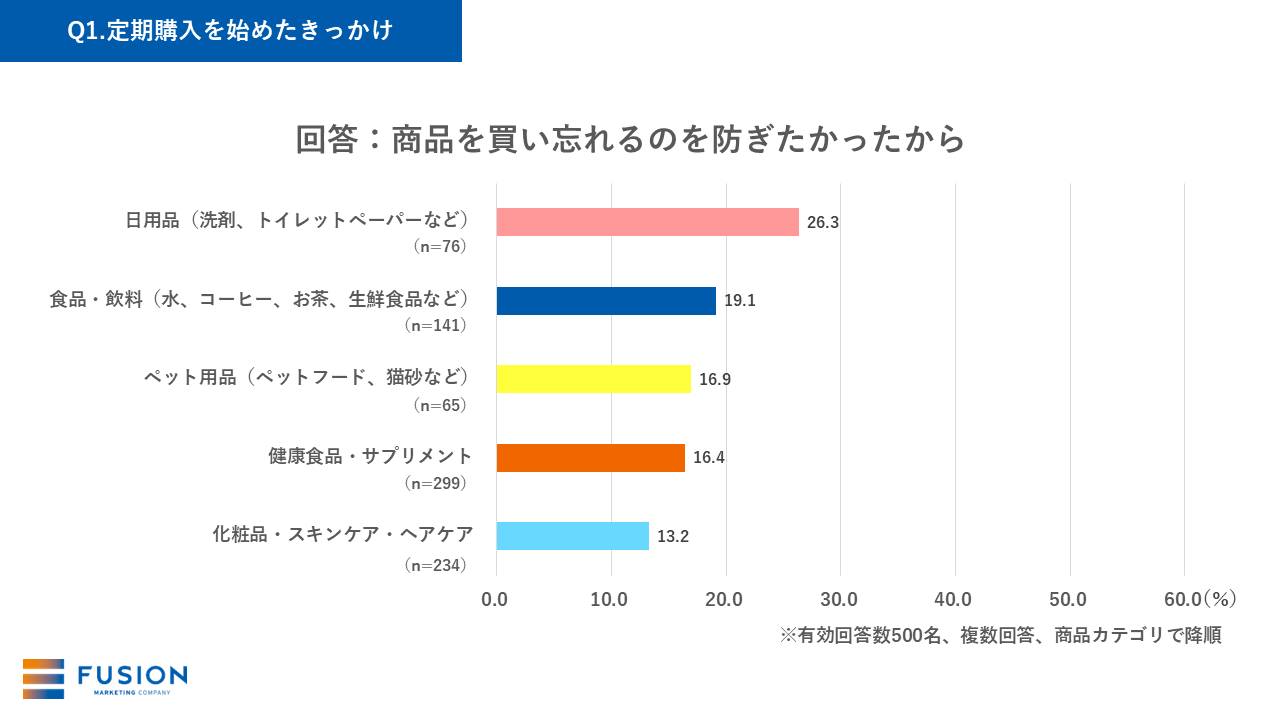 Q1-3.定期購入を始めたきっかけ