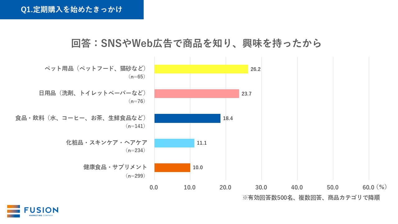 Q1-4.定期購入を始めたきっかけ