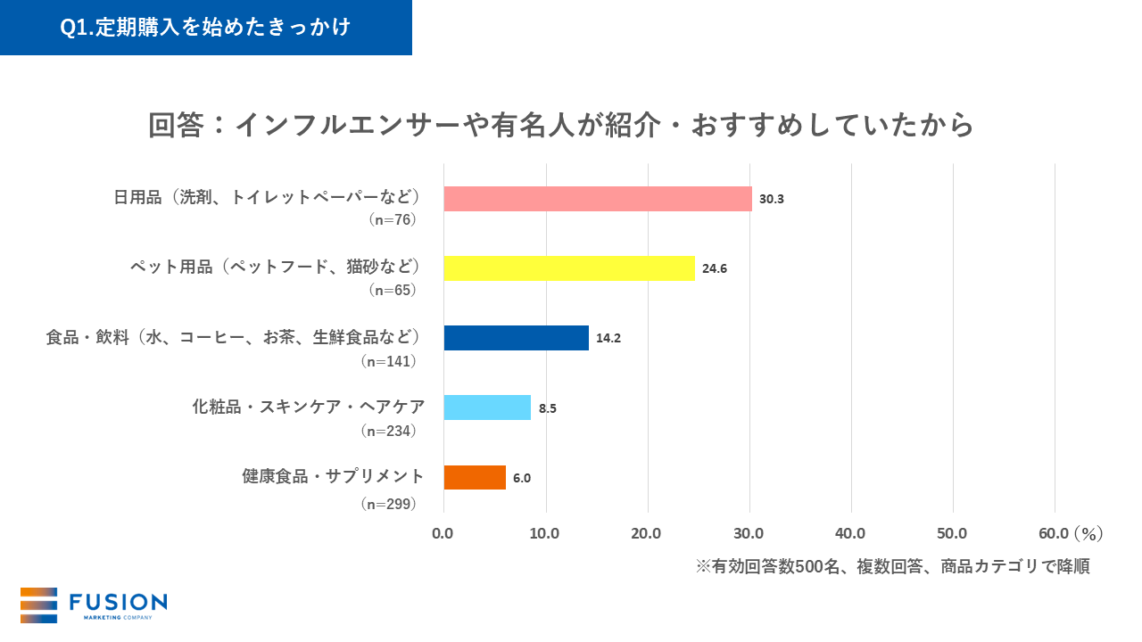 Q1-5.定期購入を始めたきっかけ
