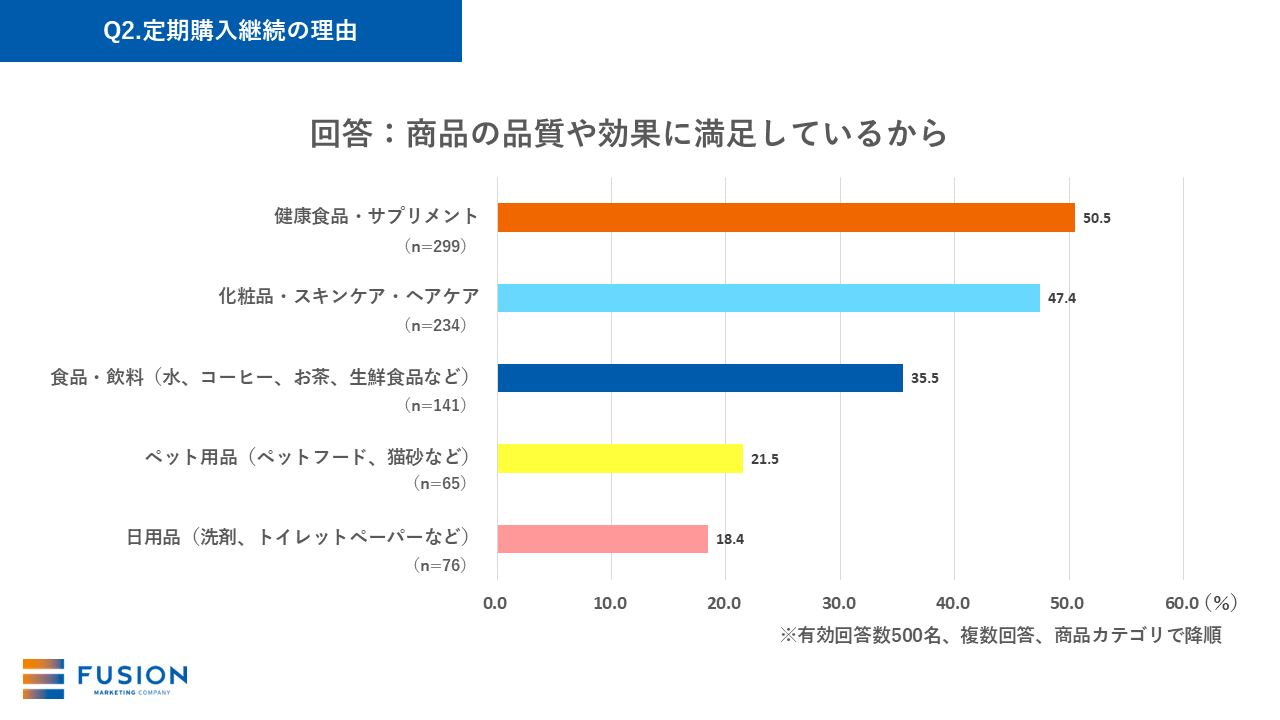 Q2-1.定期購入継続の理由