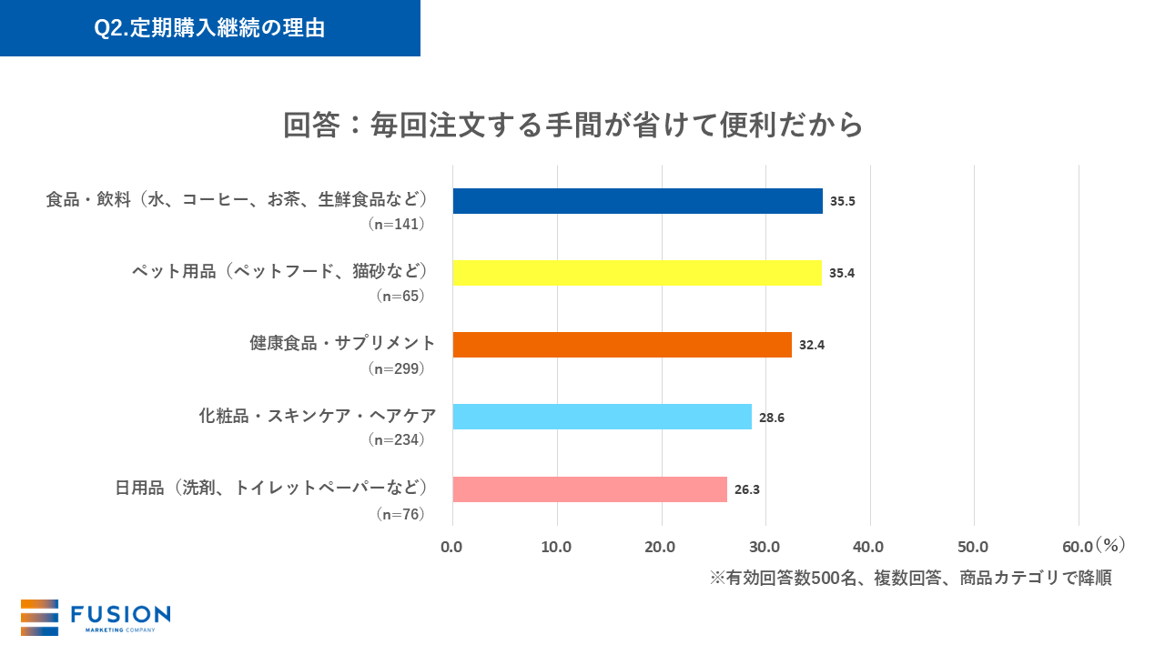 Q2-3.定期購入継続の理由
