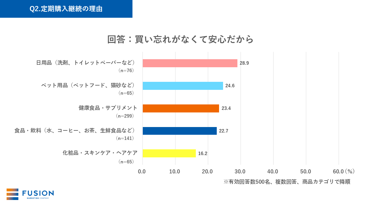 Q2-4.定期購入継続の理由