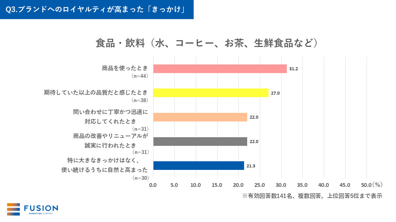 Q3-3.ブランドへのロイヤルティが高まった「きっかけ」