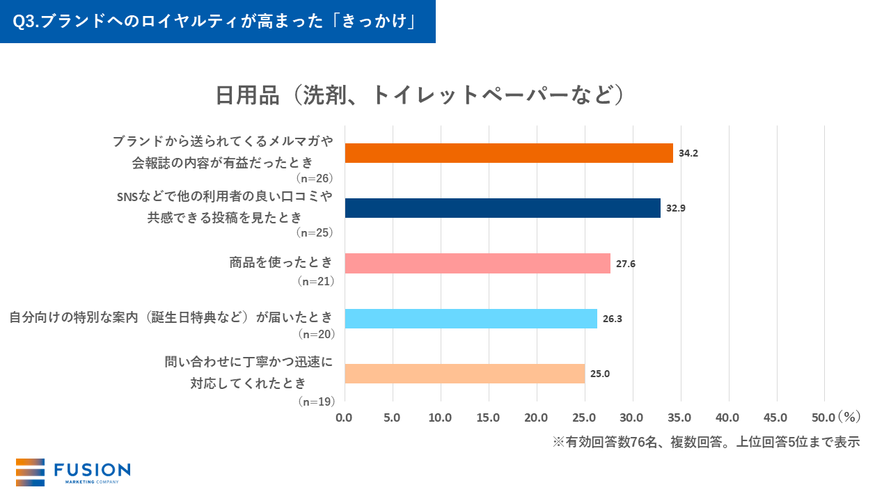 Q3-4.ブランドへのロイヤルティが高まった「きっかけ」