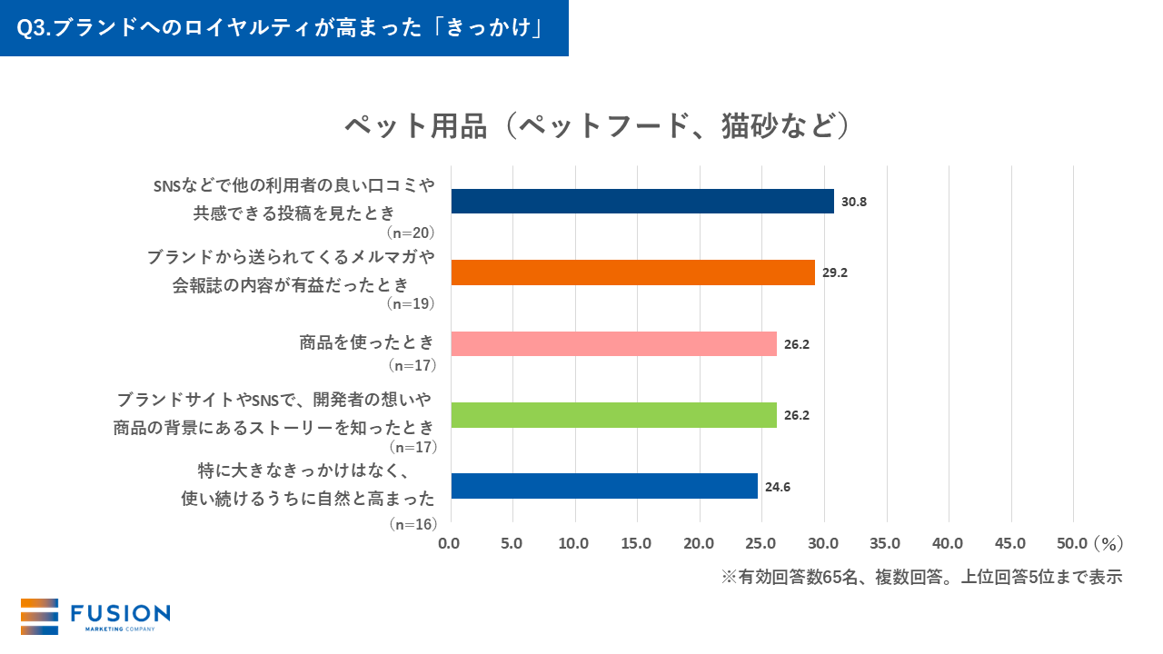 Q3-5.ブランドへのロイヤルティが高まった「きっかけ」